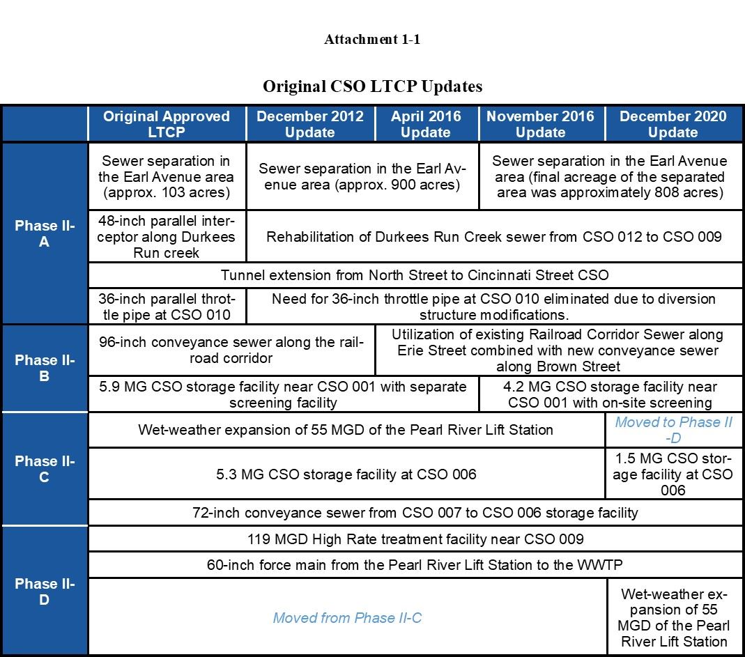 Original CSO LTCP Updates